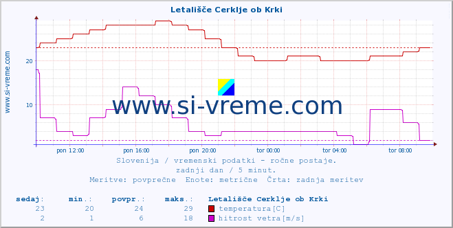 POVPREČJE :: Letališče Cerklje ob Krki :: temperatura | vlaga | smer vetra | hitrost vetra | sunki vetra | tlak | padavine | temp. rosišča :: zadnji dan / 5 minut.