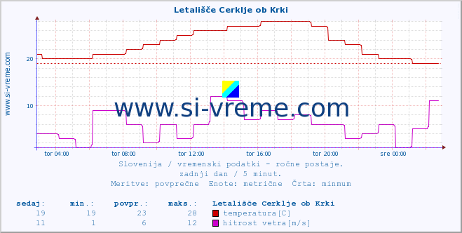 POVPREČJE :: Letališče Cerklje ob Krki :: temperatura | vlaga | smer vetra | hitrost vetra | sunki vetra | tlak | padavine | temp. rosišča :: zadnji dan / 5 minut.