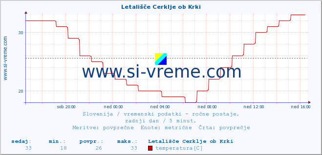 POVPREČJE :: Letališče Cerklje ob Krki :: temperatura | vlaga | smer vetra | hitrost vetra | sunki vetra | tlak | padavine | temp. rosišča :: zadnji dan / 5 minut.