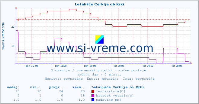 POVPREČJE :: Letališče Cerklje ob Krki :: temperatura | vlaga | smer vetra | hitrost vetra | sunki vetra | tlak | padavine | temp. rosišča :: zadnji dan / 5 minut.