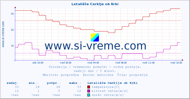 POVPREČJE :: Letališče Cerklje ob Krki :: temperatura | vlaga | smer vetra | hitrost vetra | sunki vetra | tlak | padavine | temp. rosišča :: zadnji dan / 5 minut.