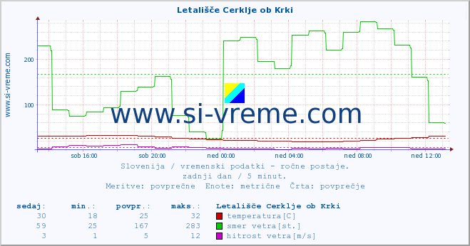 POVPREČJE :: Letališče Cerklje ob Krki :: temperatura | vlaga | smer vetra | hitrost vetra | sunki vetra | tlak | padavine | temp. rosišča :: zadnji dan / 5 minut.