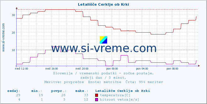 POVPREČJE :: Letališče Cerklje ob Krki :: temperatura | vlaga | smer vetra | hitrost vetra | sunki vetra | tlak | padavine | temp. rosišča :: zadnji dan / 5 minut.