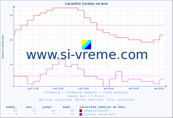 POVPREČJE :: Letališče Cerklje ob Krki :: temperatura | vlaga | smer vetra | hitrost vetra | sunki vetra | tlak | padavine | temp. rosišča :: zadnji dan / 5 minut.