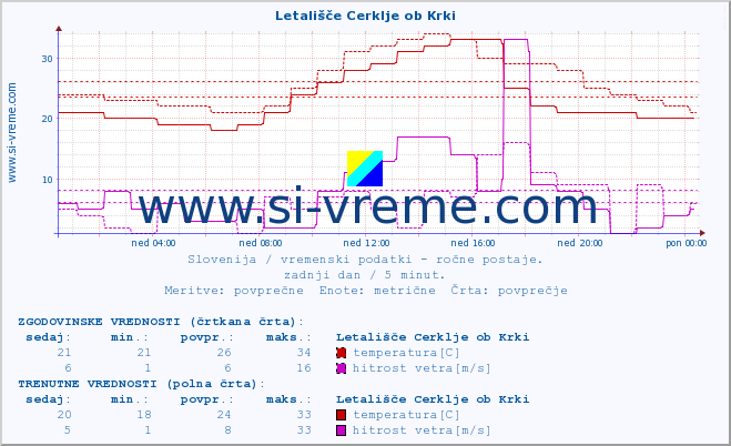 POVPREČJE :: Letališče Cerklje ob Krki :: temperatura | vlaga | smer vetra | hitrost vetra | sunki vetra | tlak | padavine | temp. rosišča :: zadnji dan / 5 minut.