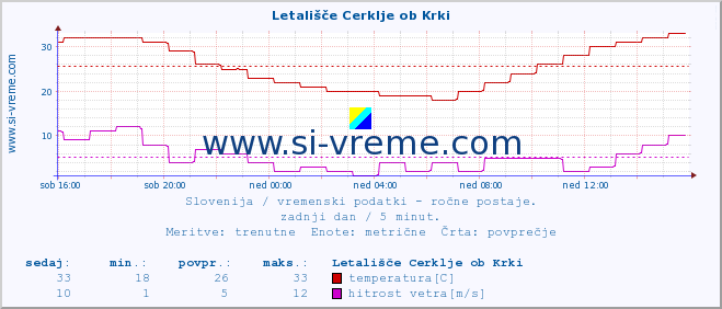 POVPREČJE :: Letališče Cerklje ob Krki :: temperatura | vlaga | smer vetra | hitrost vetra | sunki vetra | tlak | padavine | temp. rosišča :: zadnji dan / 5 minut.