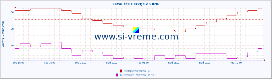 POVPREČJE :: Letališče Cerklje ob Krki :: temperatura | vlaga | smer vetra | hitrost vetra | sunki vetra | tlak | padavine | temp. rosišča :: zadnji dan / 5 minut.