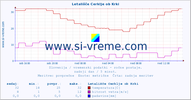 POVPREČJE :: Letališče Cerklje ob Krki :: temperatura | vlaga | smer vetra | hitrost vetra | sunki vetra | tlak | padavine | temp. rosišča :: zadnji dan / 5 minut.