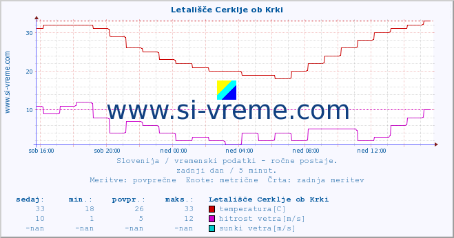 POVPREČJE :: Letališče Cerklje ob Krki :: temperatura | vlaga | smer vetra | hitrost vetra | sunki vetra | tlak | padavine | temp. rosišča :: zadnji dan / 5 minut.