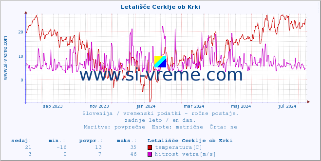 POVPREČJE :: Letališče Cerklje ob Krki :: temperatura | vlaga | smer vetra | hitrost vetra | sunki vetra | tlak | padavine | temp. rosišča :: zadnje leto / en dan.