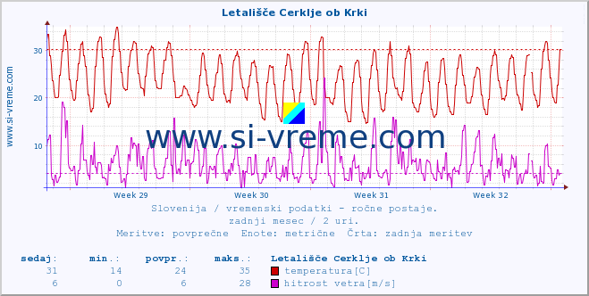 POVPREČJE :: Letališče Cerklje ob Krki :: temperatura | vlaga | smer vetra | hitrost vetra | sunki vetra | tlak | padavine | temp. rosišča :: zadnji mesec / 2 uri.