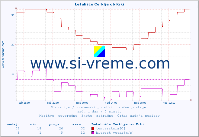 POVPREČJE :: Letališče Cerklje ob Krki :: temperatura | vlaga | smer vetra | hitrost vetra | sunki vetra | tlak | padavine | temp. rosišča :: zadnji dan / 5 minut.