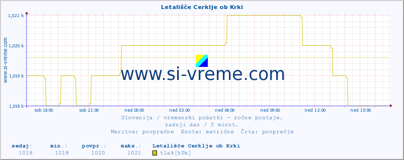 POVPREČJE :: Letališče Cerklje ob Krki :: temperatura | vlaga | smer vetra | hitrost vetra | sunki vetra | tlak | padavine | temp. rosišča :: zadnji dan / 5 minut.