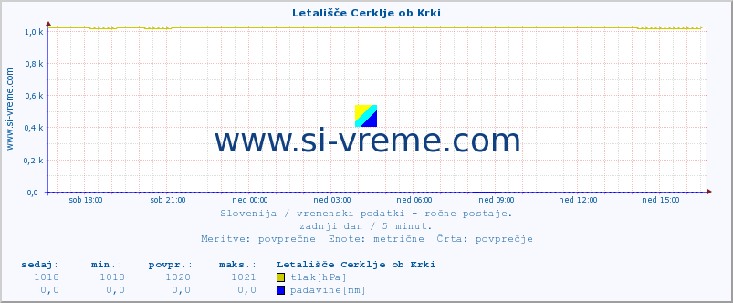 POVPREČJE :: Letališče Cerklje ob Krki :: temperatura | vlaga | smer vetra | hitrost vetra | sunki vetra | tlak | padavine | temp. rosišča :: zadnji dan / 5 minut.