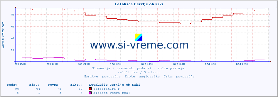 POVPREČJE :: Letališče Cerklje ob Krki :: temperatura | vlaga | smer vetra | hitrost vetra | sunki vetra | tlak | padavine | temp. rosišča :: zadnji dan / 5 minut.