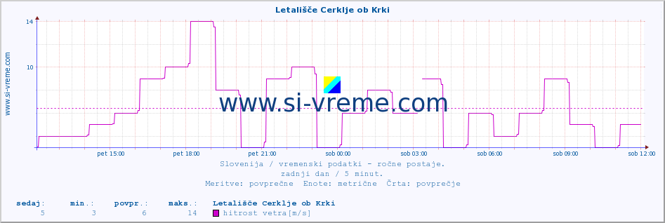 POVPREČJE :: Letališče Cerklje ob Krki :: temperatura | vlaga | smer vetra | hitrost vetra | sunki vetra | tlak | padavine | temp. rosišča :: zadnji dan / 5 minut.