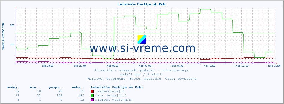 POVPREČJE :: Letališče Cerklje ob Krki :: temperatura | vlaga | smer vetra | hitrost vetra | sunki vetra | tlak | padavine | temp. rosišča :: zadnji dan / 5 minut.