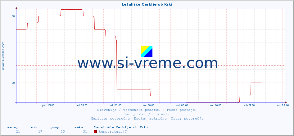 POVPREČJE :: Letališče Cerklje ob Krki :: temperatura | vlaga | smer vetra | hitrost vetra | sunki vetra | tlak | padavine | temp. rosišča :: zadnji dan / 5 minut.