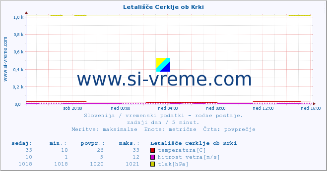 POVPREČJE :: Letališče Cerklje ob Krki :: temperatura | vlaga | smer vetra | hitrost vetra | sunki vetra | tlak | padavine | temp. rosišča :: zadnji dan / 5 minut.