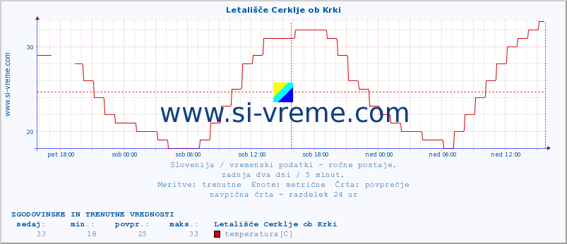 POVPREČJE :: Letališče Cerklje ob Krki :: temperatura | vlaga | smer vetra | hitrost vetra | sunki vetra | tlak | padavine | temp. rosišča :: zadnja dva dni / 5 minut.