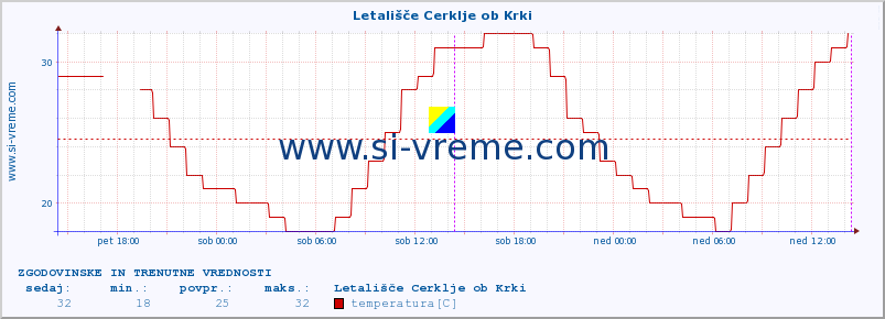 POVPREČJE :: Letališče Cerklje ob Krki :: temperatura | vlaga | smer vetra | hitrost vetra | sunki vetra | tlak | padavine | temp. rosišča :: zadnja dva dni / 5 minut.