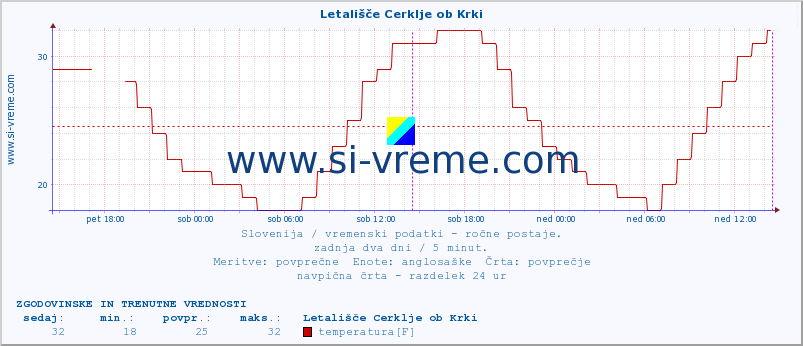 POVPREČJE :: Letališče Cerklje ob Krki :: temperatura | vlaga | smer vetra | hitrost vetra | sunki vetra | tlak | padavine | temp. rosišča :: zadnja dva dni / 5 minut.