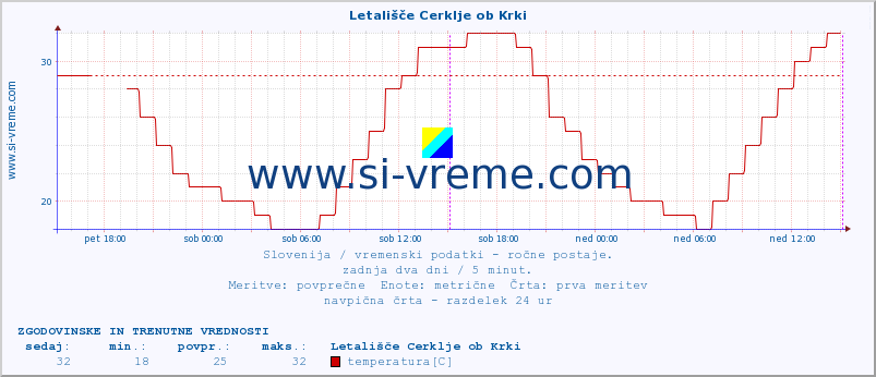 POVPREČJE :: Letališče Cerklje ob Krki :: temperatura | vlaga | smer vetra | hitrost vetra | sunki vetra | tlak | padavine | temp. rosišča :: zadnja dva dni / 5 minut.