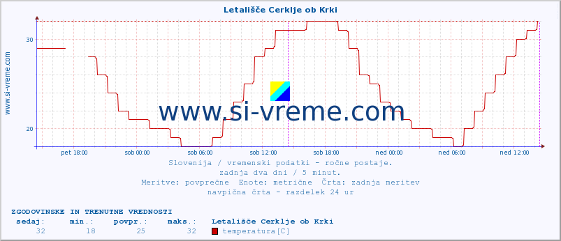 POVPREČJE :: Letališče Cerklje ob Krki :: temperatura | vlaga | smer vetra | hitrost vetra | sunki vetra | tlak | padavine | temp. rosišča :: zadnja dva dni / 5 minut.