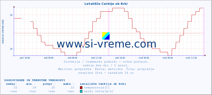 POVPREČJE :: Letališče Cerklje ob Krki :: temperatura | vlaga | smer vetra | hitrost vetra | sunki vetra | tlak | padavine | temp. rosišča :: zadnja dva dni / 5 minut.