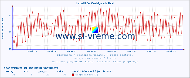 POVPREČJE :: Letališče Cerklje ob Krki :: temperatura | vlaga | smer vetra | hitrost vetra | sunki vetra | tlak | padavine | temp. rosišča :: zadnja dva meseca / 2 uri.