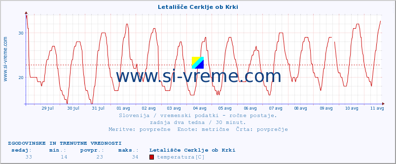 POVPREČJE :: Letališče Cerklje ob Krki :: temperatura | vlaga | smer vetra | hitrost vetra | sunki vetra | tlak | padavine | temp. rosišča :: zadnja dva tedna / 30 minut.