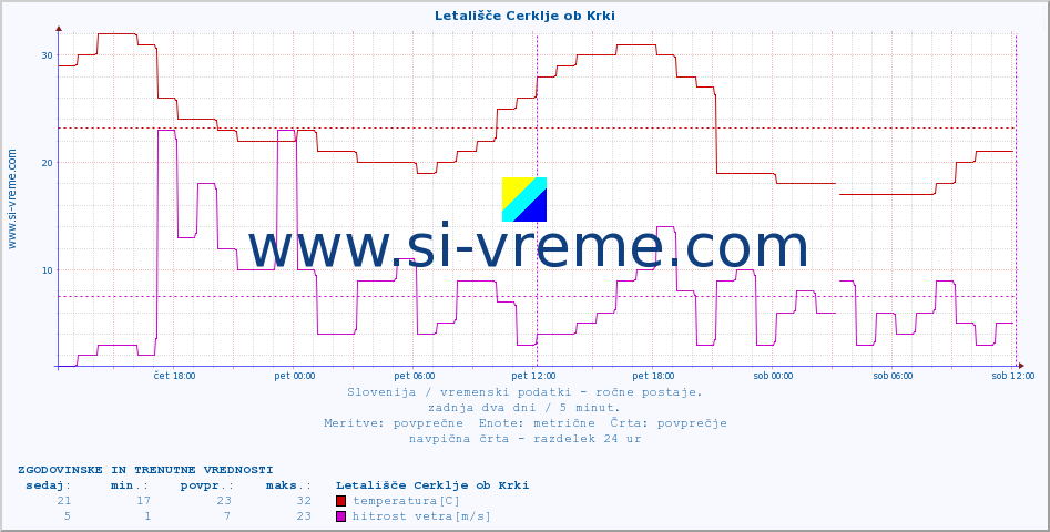 POVPREČJE :: Letališče Cerklje ob Krki :: temperatura | vlaga | smer vetra | hitrost vetra | sunki vetra | tlak | padavine | temp. rosišča :: zadnja dva dni / 5 minut.