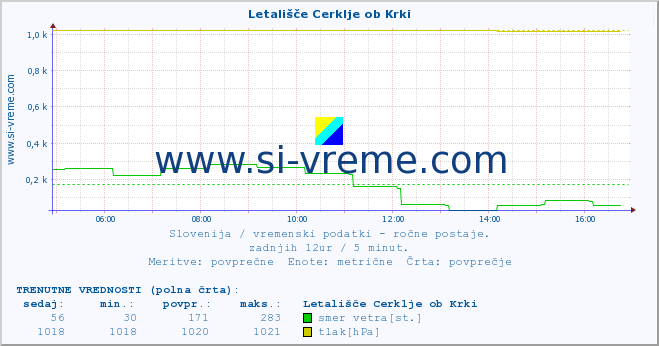 POVPREČJE :: Letališče Cerklje ob Krki :: temperatura | vlaga | smer vetra | hitrost vetra | sunki vetra | tlak | padavine | temp. rosišča :: zadnji dan / 5 minut.