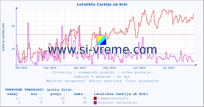 POVPREČJE :: Letališče Cerklje ob Krki :: temperatura | vlaga | smer vetra | hitrost vetra | sunki vetra | tlak | padavine | temp. rosišča :: zadnje leto / en dan.