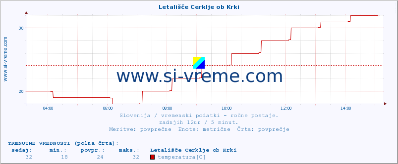 POVPREČJE :: Letališče Cerklje ob Krki :: temperatura | vlaga | smer vetra | hitrost vetra | sunki vetra | tlak | padavine | temp. rosišča :: zadnji dan / 5 minut.