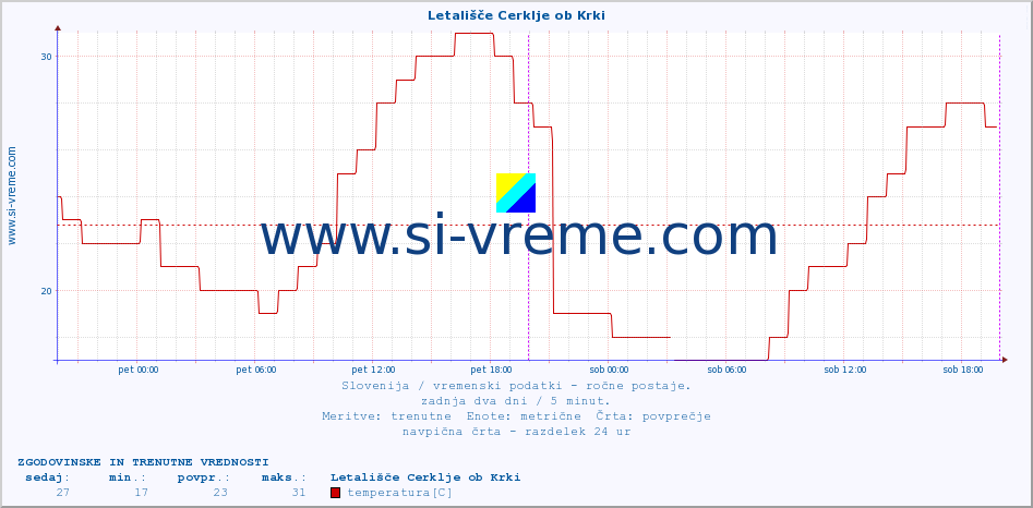 POVPREČJE :: Letališče Cerklje ob Krki :: temperatura | vlaga | smer vetra | hitrost vetra | sunki vetra | tlak | padavine | temp. rosišča :: zadnja dva dni / 5 minut.