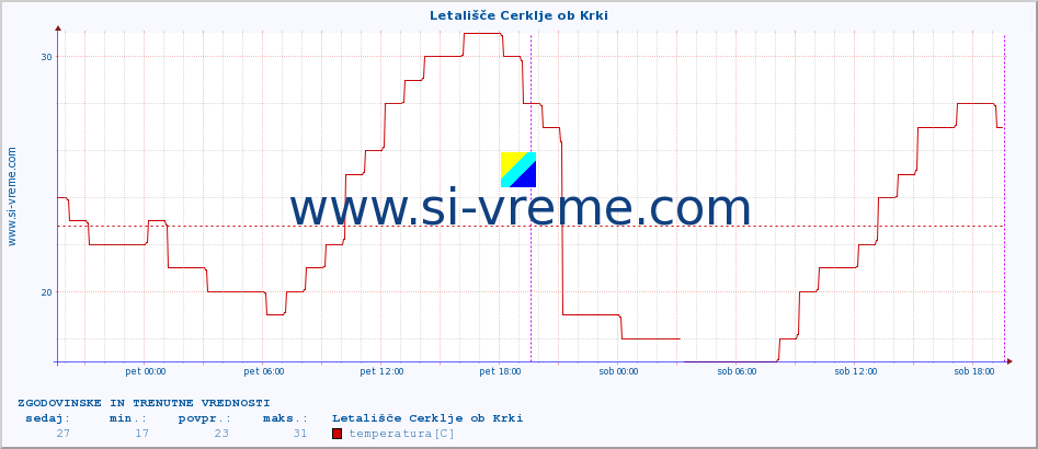 POVPREČJE :: Letališče Cerklje ob Krki :: temperatura | vlaga | smer vetra | hitrost vetra | sunki vetra | tlak | padavine | temp. rosišča :: zadnja dva dni / 5 minut.