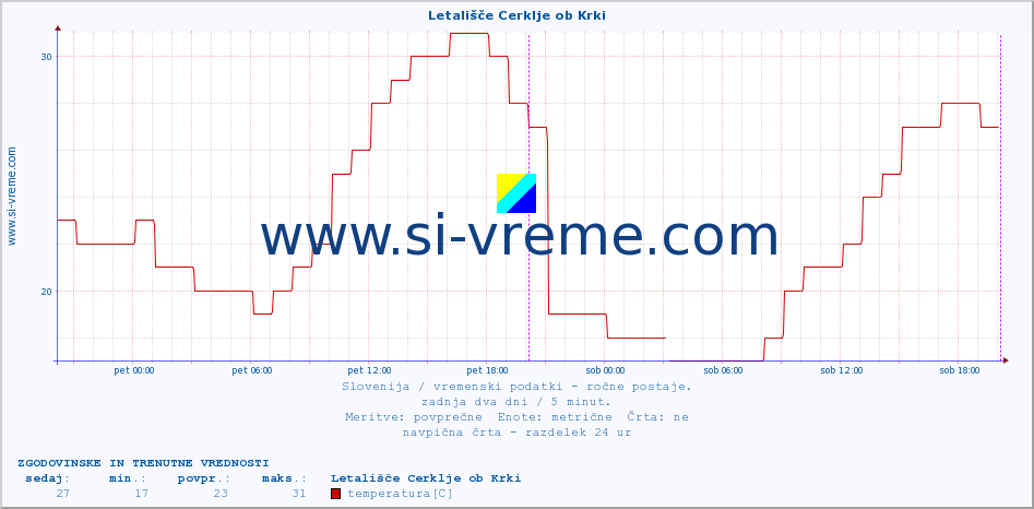 POVPREČJE :: Letališče Cerklje ob Krki :: temperatura | vlaga | smer vetra | hitrost vetra | sunki vetra | tlak | padavine | temp. rosišča :: zadnja dva dni / 5 minut.