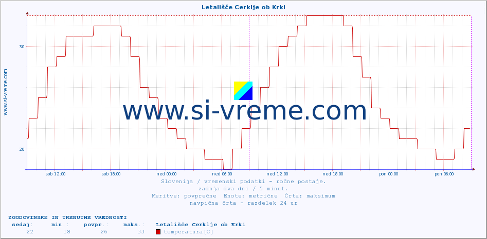 POVPREČJE :: Letališče Cerklje ob Krki :: temperatura | vlaga | smer vetra | hitrost vetra | sunki vetra | tlak | padavine | temp. rosišča :: zadnja dva dni / 5 minut.