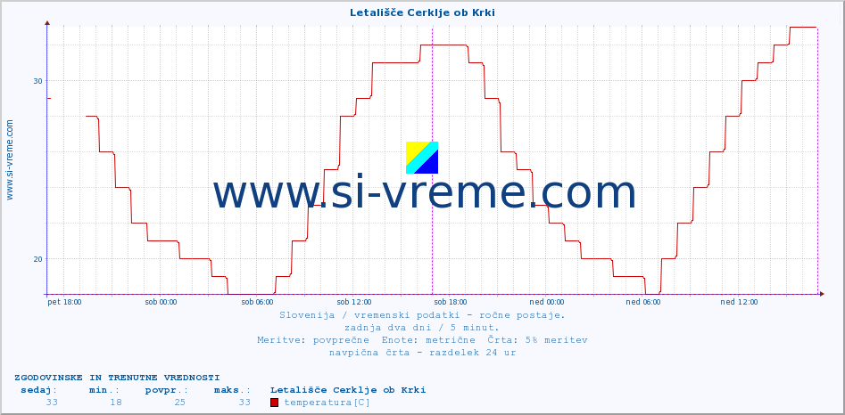 POVPREČJE :: Letališče Cerklje ob Krki :: temperatura | vlaga | smer vetra | hitrost vetra | sunki vetra | tlak | padavine | temp. rosišča :: zadnja dva dni / 5 minut.