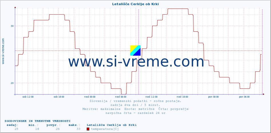 POVPREČJE :: Letališče Cerklje ob Krki :: temperatura | vlaga | smer vetra | hitrost vetra | sunki vetra | tlak | padavine | temp. rosišča :: zadnja dva dni / 5 minut.