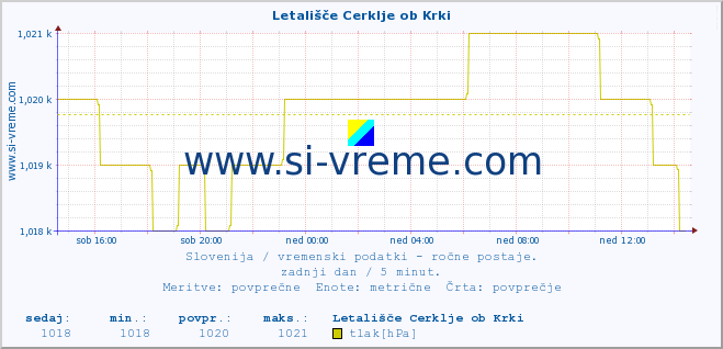 POVPREČJE :: Letališče Cerklje ob Krki :: temperatura | vlaga | smer vetra | hitrost vetra | sunki vetra | tlak | padavine | temp. rosišča :: zadnji dan / 5 minut.