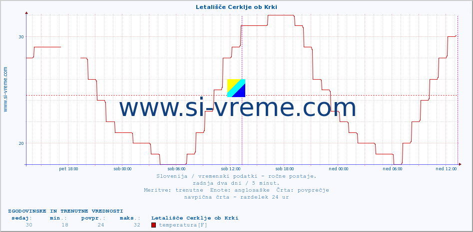 POVPREČJE :: Letališče Cerklje ob Krki :: temperatura | vlaga | smer vetra | hitrost vetra | sunki vetra | tlak | padavine | temp. rosišča :: zadnja dva dni / 5 minut.