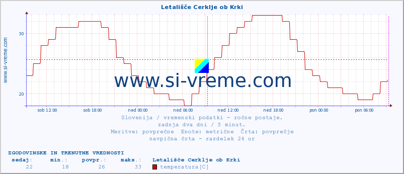 POVPREČJE :: Letališče Cerklje ob Krki :: temperatura | vlaga | smer vetra | hitrost vetra | sunki vetra | tlak | padavine | temp. rosišča :: zadnja dva dni / 5 minut.