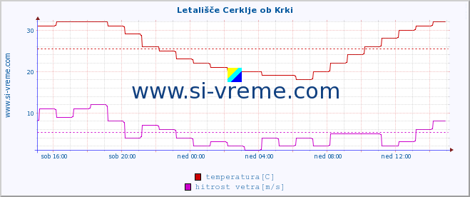 POVPREČJE :: Letališče Cerklje ob Krki :: temperatura | vlaga | smer vetra | hitrost vetra | sunki vetra | tlak | padavine | temp. rosišča :: zadnji dan / 5 minut.