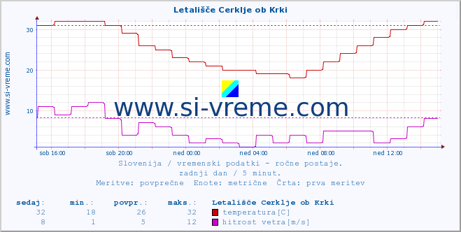 POVPREČJE :: Letališče Cerklje ob Krki :: temperatura | vlaga | smer vetra | hitrost vetra | sunki vetra | tlak | padavine | temp. rosišča :: zadnji dan / 5 minut.