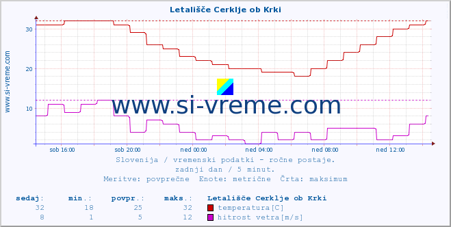 POVPREČJE :: Letališče Cerklje ob Krki :: temperatura | vlaga | smer vetra | hitrost vetra | sunki vetra | tlak | padavine | temp. rosišča :: zadnji dan / 5 minut.