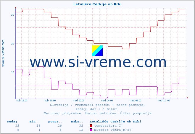 POVPREČJE :: Letališče Cerklje ob Krki :: temperatura | vlaga | smer vetra | hitrost vetra | sunki vetra | tlak | padavine | temp. rosišča :: zadnji dan / 5 minut.