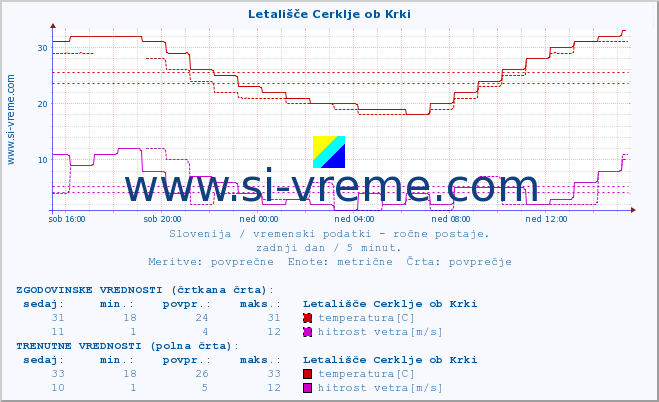 POVPREČJE :: Letališče Cerklje ob Krki :: temperatura | vlaga | smer vetra | hitrost vetra | sunki vetra | tlak | padavine | temp. rosišča :: zadnji dan / 5 minut.