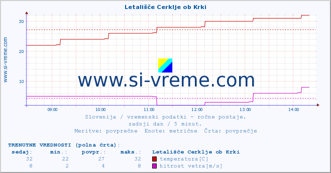 POVPREČJE :: Letališče Cerklje ob Krki :: temperatura | vlaga | smer vetra | hitrost vetra | sunki vetra | tlak | padavine | temp. rosišča :: zadnji dan / 5 minut.